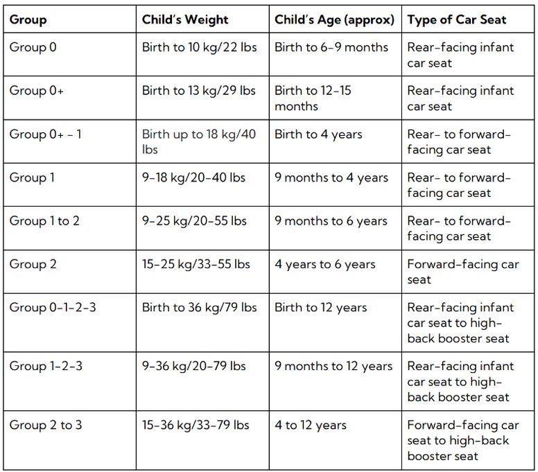 A table displaying car seat type compatibility with child's weight and age group.
