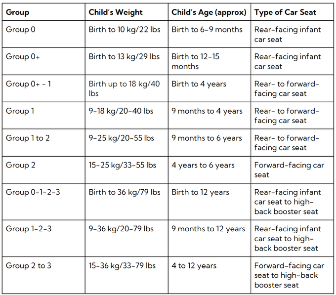 A table displaying car seat type compatibility with child's weight and age group.